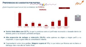 Yoshio Ávila encabeza preferencias entre perfiles de morena con 32.7%