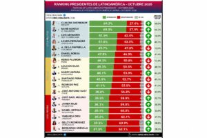 Sheinbaum encabeza ranking de presidentes latinoamericanos con 69.3% de aprobación